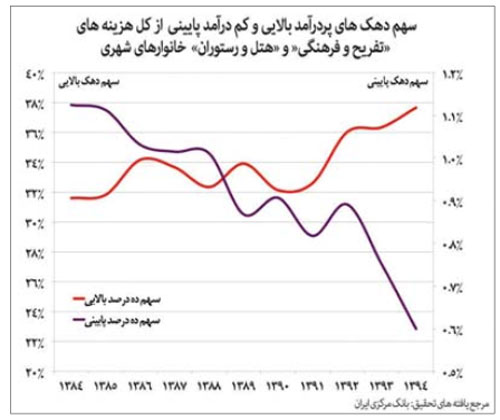 هزينه تفريح مرفه‌ترين‌ها ٧٣ برابر فقيرترين‌ها