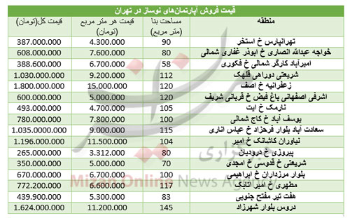 قیمت آپارتمان نوساز در تهران
