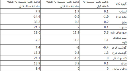 جزئیات قیمت ۱۱ گروه اقلام خوراکی جزئیات قیمت ۱۱ گروه اقلام خوراکی