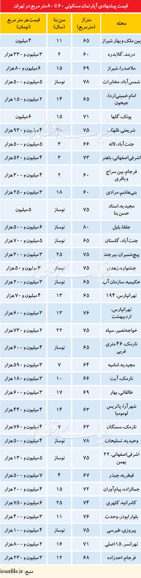 پیشبینی ثبات قیمت مسکن پیشبینی ثبات قیمت مسکن