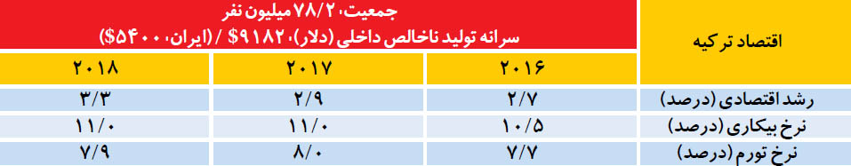 زنگ خطر اقتصاد ترکیه زنگ خطر اقتصاد ترکیه