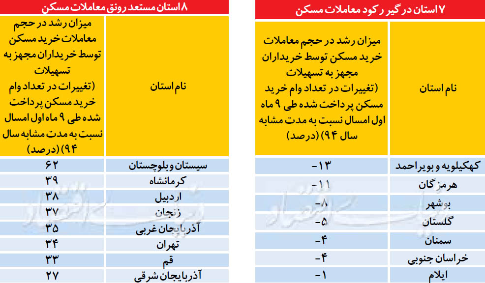 دمای مسکن در 31 استان دمای مسکن در 31 استان