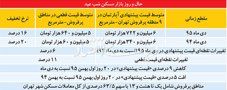 کرنش شب‌عید «پیش‌قیمت» مسکن