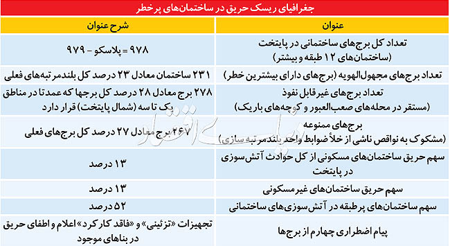 چهار پیام اضطراری از برجهای تهران چهار پیام اضطراری از برجهای تهران