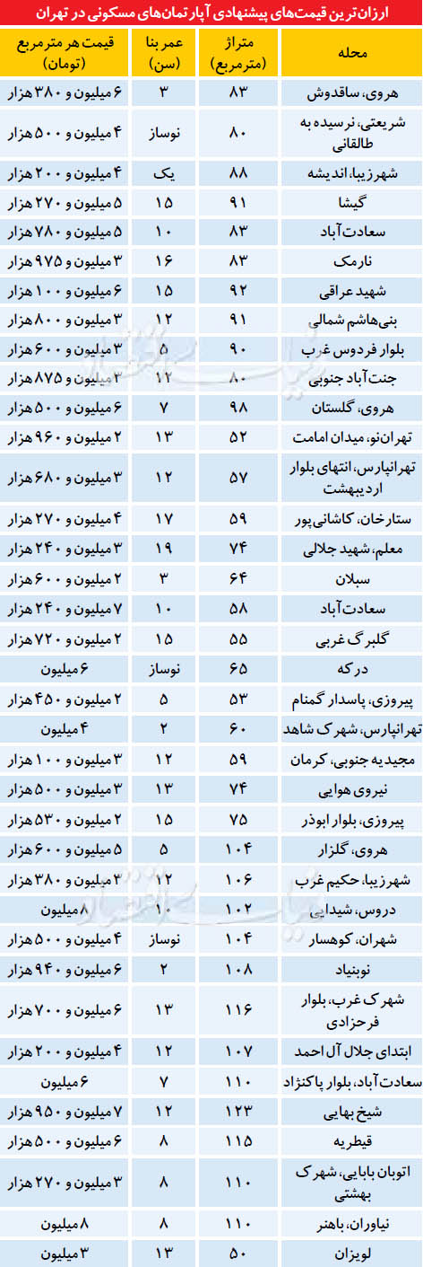 ارزان‌ترین‌ املاک در بازار مسکن پایتخت