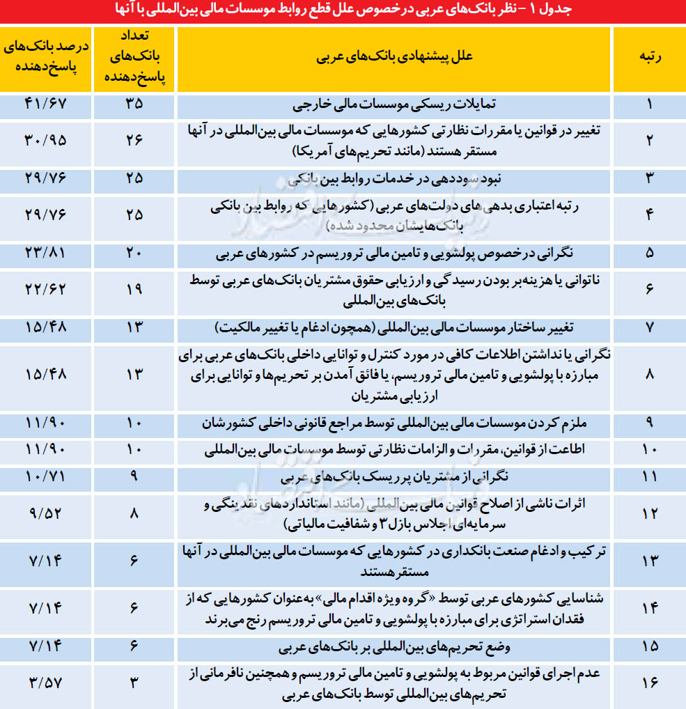 عبرت عربی از روابط بانکی عبرت عربی از روابط بانکی