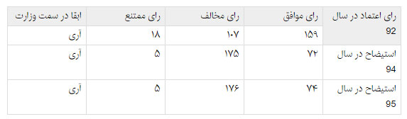 مقایسه آراء «آخوندی» در 3 دوره رای اعتماد مقایسه آراء «آخوندی» در 3 دوره رای اعتماد