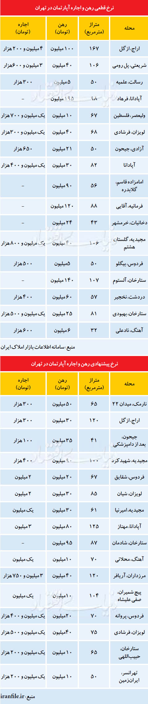 نرخ اجارهبها در ایام نوروز نرخ اجارهبها در ایام نوروز
