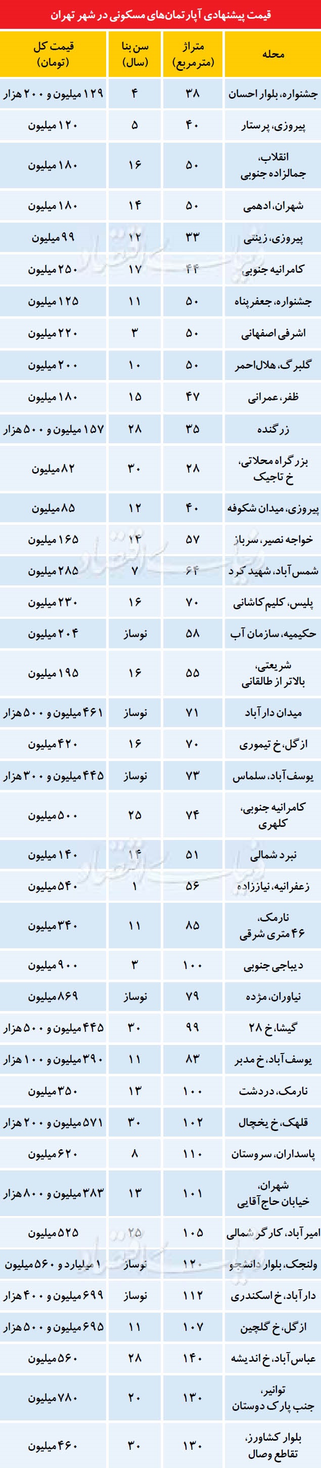 قیمت آپارتمان‌های چند سال ساخت در بازار