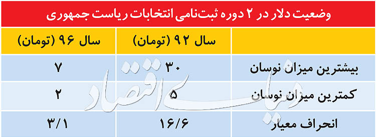 رفتار انتخاباتی در بازار دلار رفتار انتخاباتی در بازار دلار