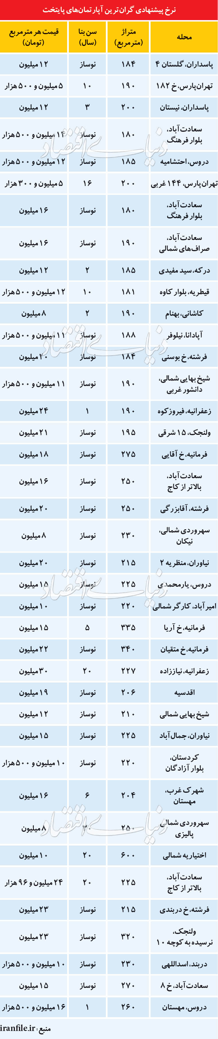 حباب قیمتی در بازار آپارتمانهای لوکس حباب قیمتی در بازار آپارتمانهای لوکس