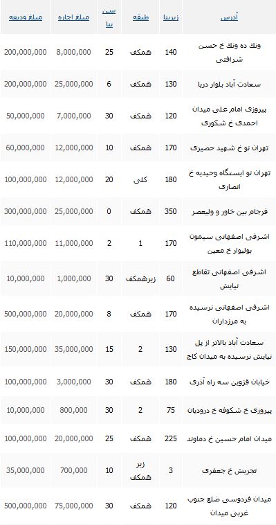 نرخ رهن و اجاره واحد تجاری در تهران نرخ رهن و اجاره واحد تجاری در تهران