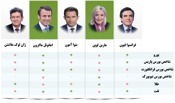 انتخابات فرانسه و آینده اقتصاد