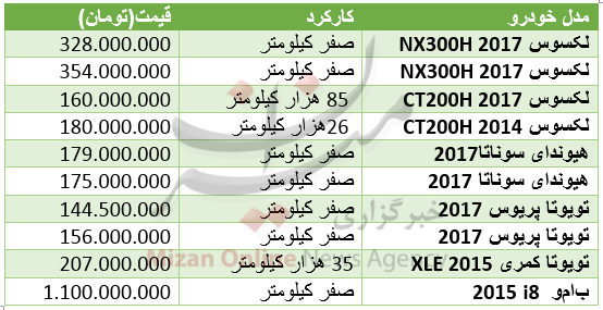 برای خرید خودروی هیبریدی چقدر باید هزینه کرد؟ برای خرید خودروی هیبریدی چقدر باید هزینه کرد؟