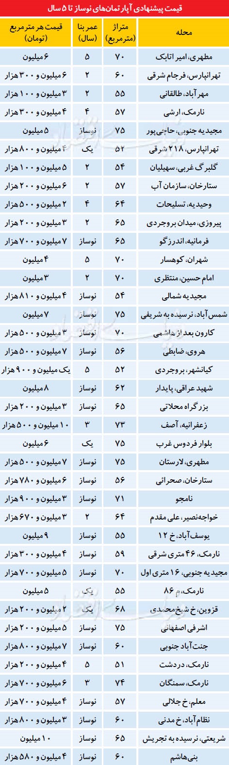 قیمت آپارتمانهای زیر 5سال ساخت در تهران قیمت آپارتمانهای زیر 5سال ساخت در تهران