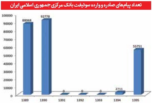 روابط بانکی بین‌المللی ایران پس از برجام