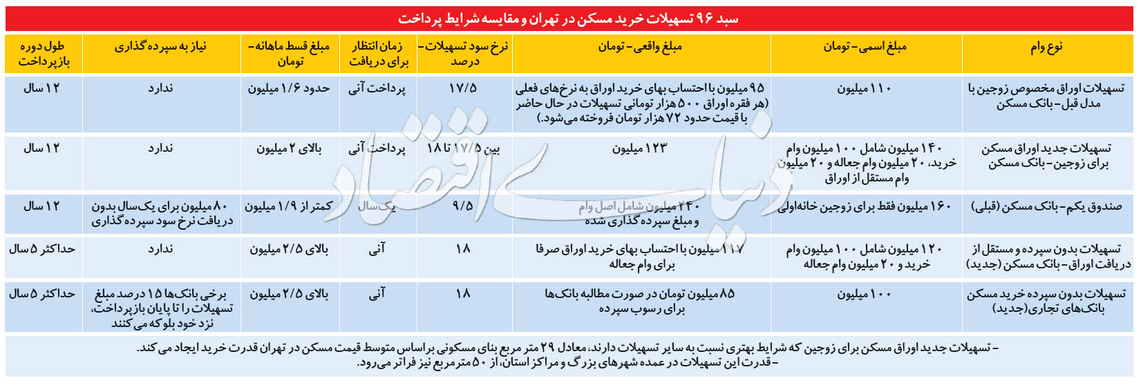 وام مسکن درنزدیکی مرز ٢٠٠میلیونی وام مسکن درنزدیکی مرز ٢٠٠میلیونی