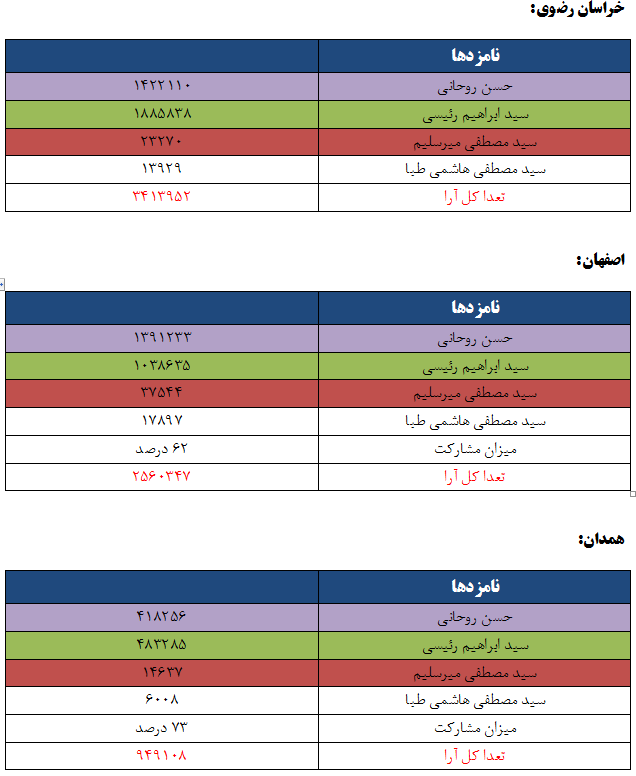نتایج انتخابات ریاست جمهوری به تفکیک استان ها نتایج انتخابات ریاست جمهوری به تفکیک استان ها