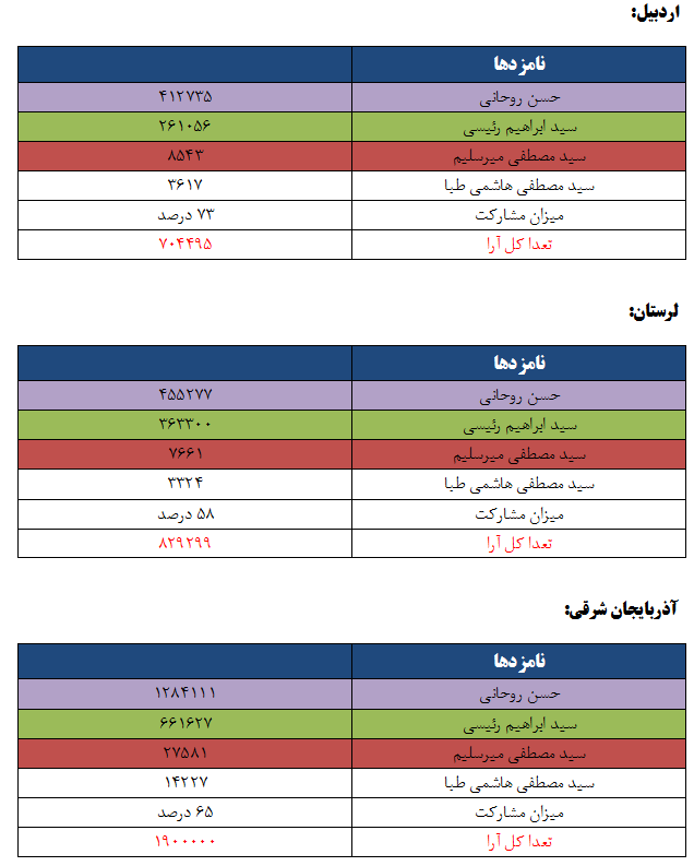 نتایج انتخابات ریاست جمهوری به تفکیک استان ها نتایج انتخابات ریاست جمهوری به تفکیک استان ها