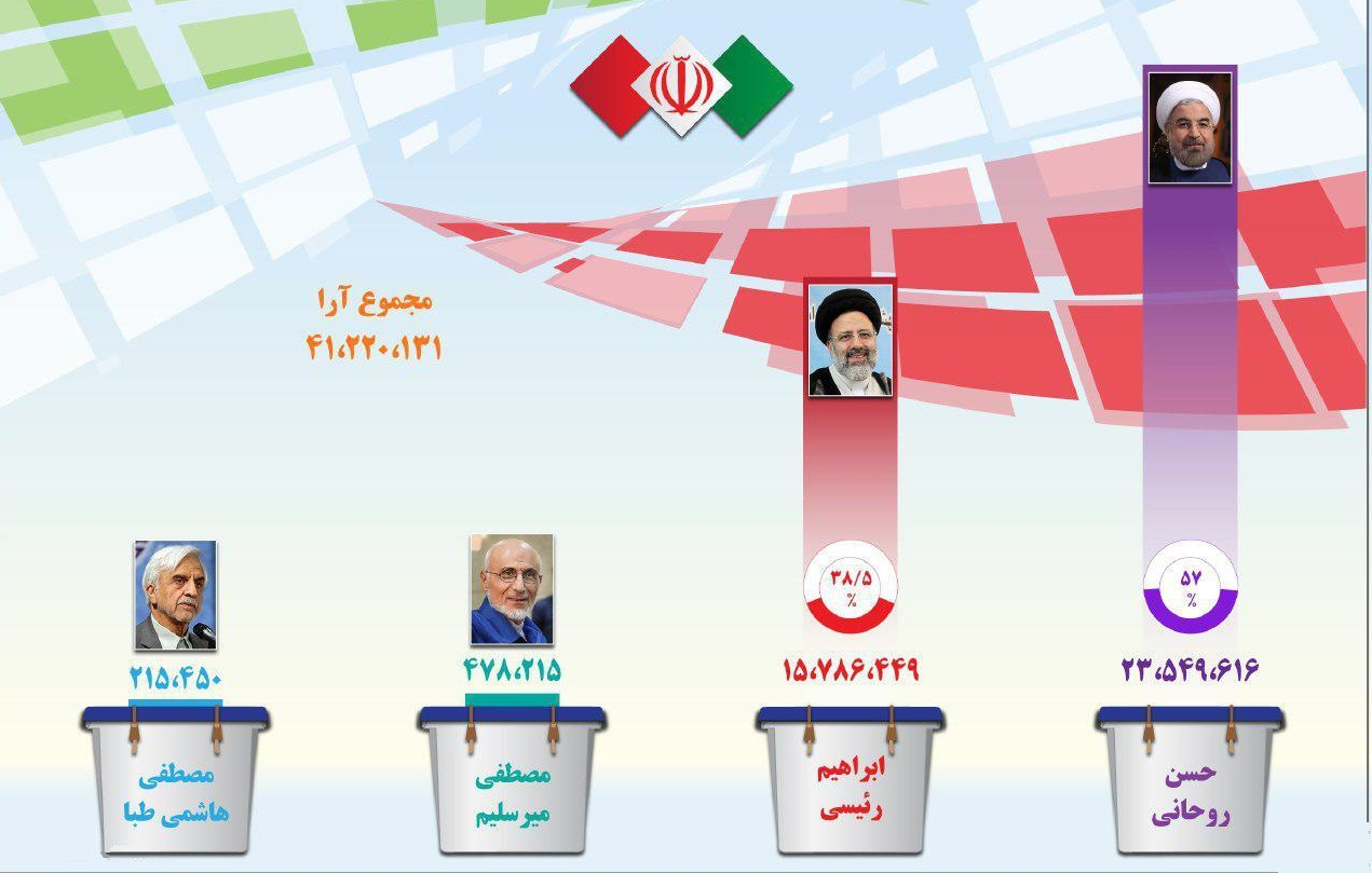نتایج انتخابات ریاست جمهوری به تفکیک استان ها نتایج انتخابات ریاست جمهوری به تفکیک استان ها