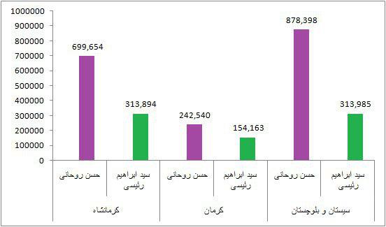 آراء روحانی و رئیسی در هر استان آراء روحانی و رئیسی در هر استان