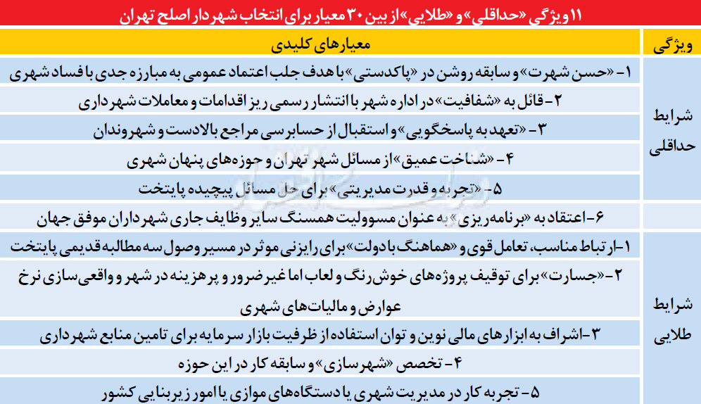 عیارسنج انتخاب شهردار تهران عیارسنج انتخاب شهردار تهران