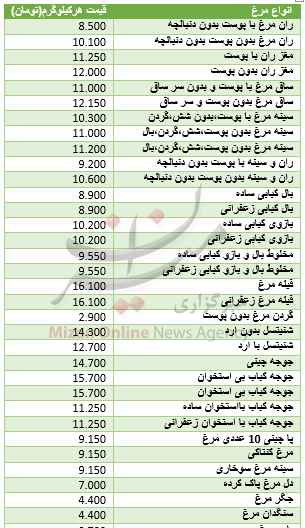 قیمت مصوب مرغ در آستانه ماه رمضان قیمت مصوب مرغ در آستانه ماه رمضان