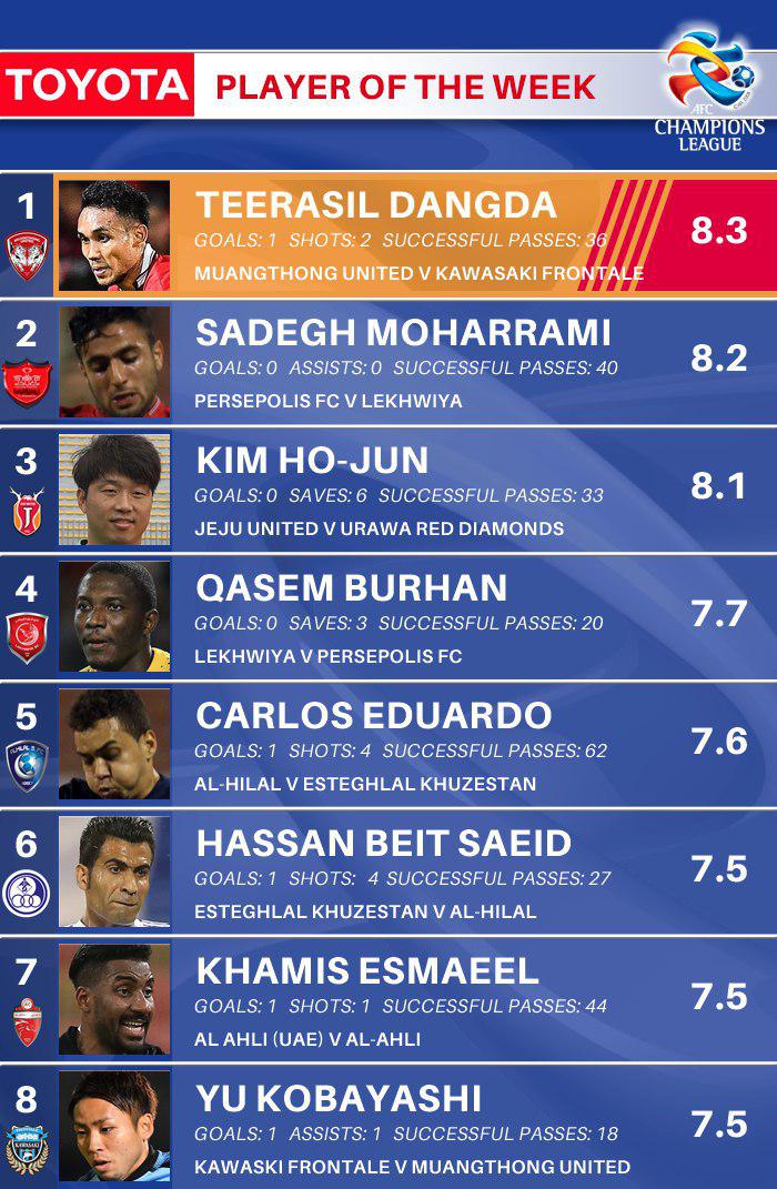 بازیکنان استقلال و پرسپولیس در تیم منتخب هفته آسیا بازیکنان استقلال و پرسپولیس در تیم منتخب هفته آسیا