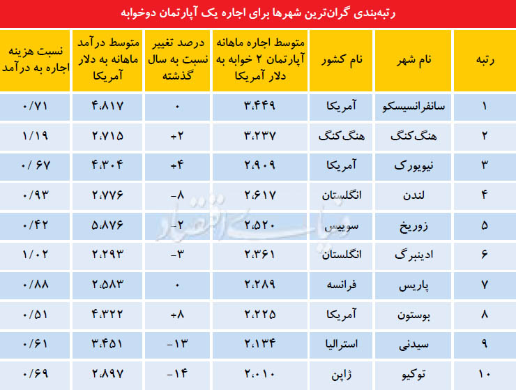 10 شهر گران برای مستاجران