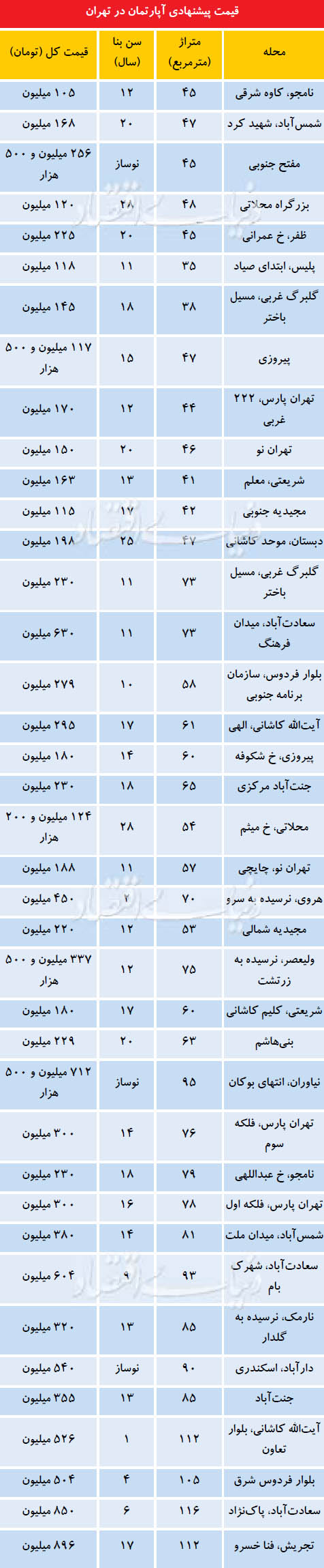 قیمت آپارتمان در تهران قیمت آپارتمان در تهران