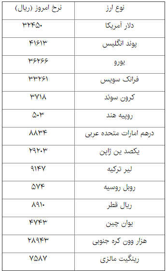 بانک مرکزی نرخ ۲۰ ارز را کاهش داد بانک مرکزی نرخ ۲۰ ارز را کاهش داد