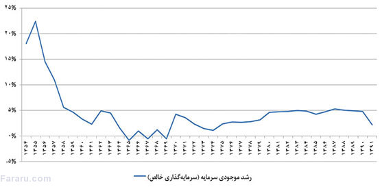 موج‌سواری با تورم!