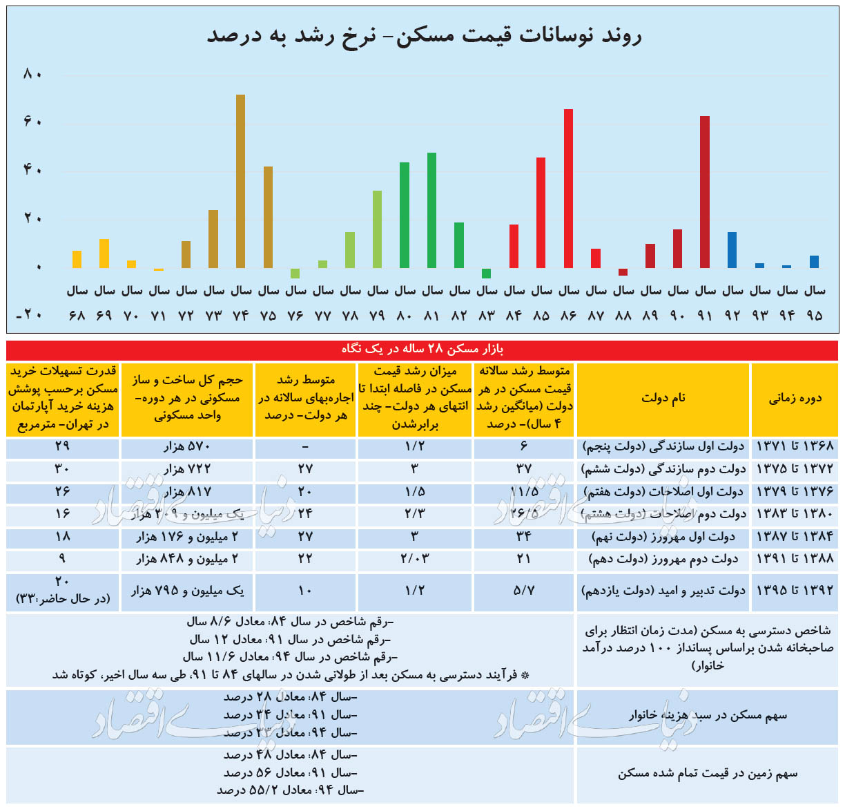 بیلان هفت دولت در بازار مسکن بیلان هفت دولت در بازار مسکن