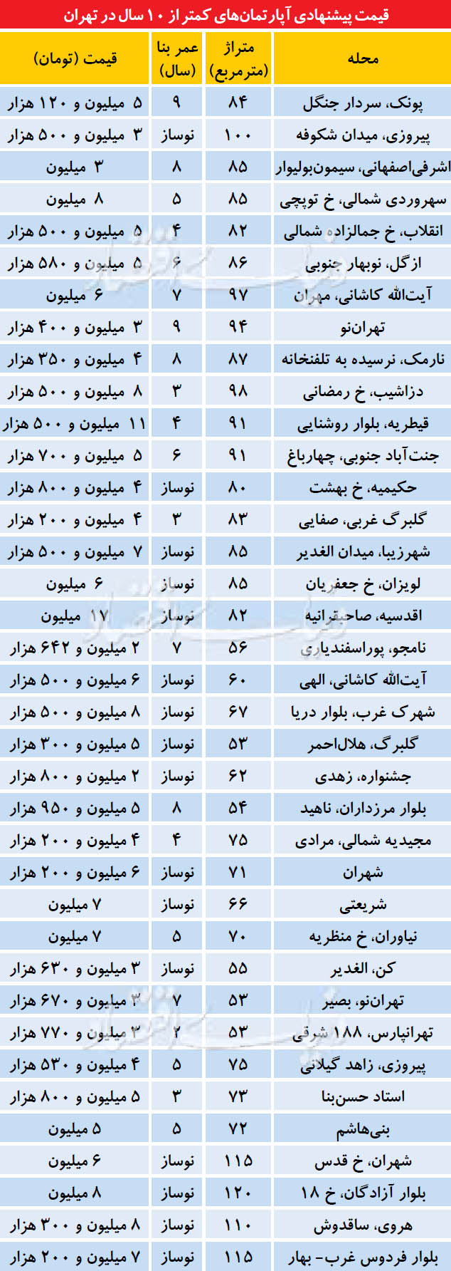 آپارتمان کمتر از 10 سال در تهران، چند؟