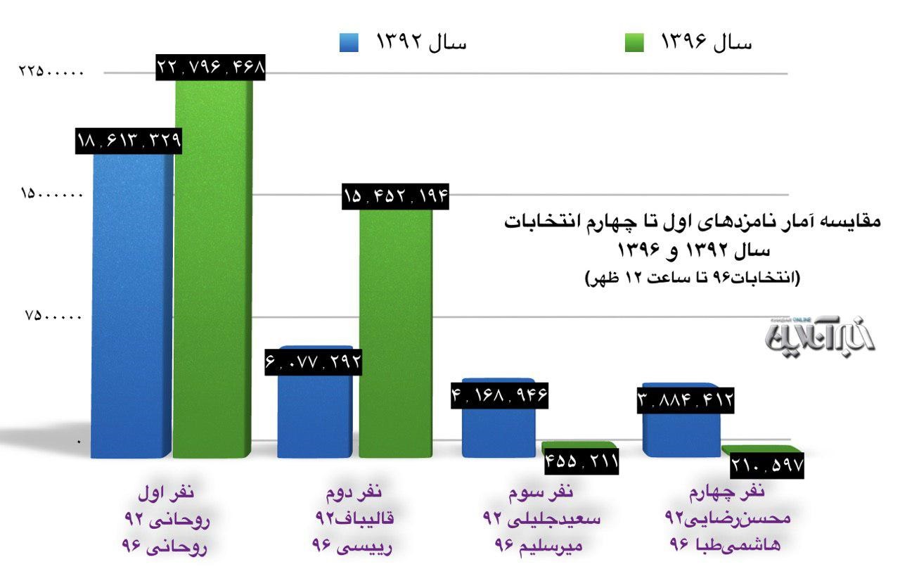 روحانی رکورد خودش را زد روحانی رکورد خودش را زد