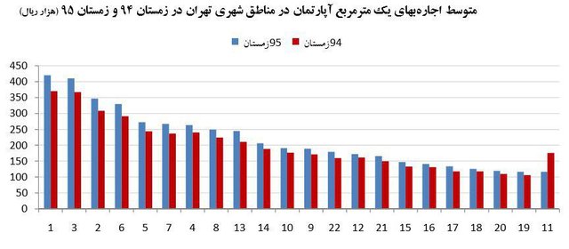 متوسط نرخ اجاره مسکن در هر متر مربع