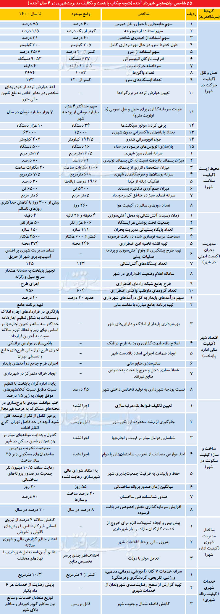کیفیت زندگی در تهران 1400