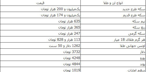 ثبات نسبی قیمت طلا و افزایش ۱۰۰ ریالی نرخ یورو ثبات نسبی قیمت طلا و افزایش ۱۰۰ ریالی نرخ یورو