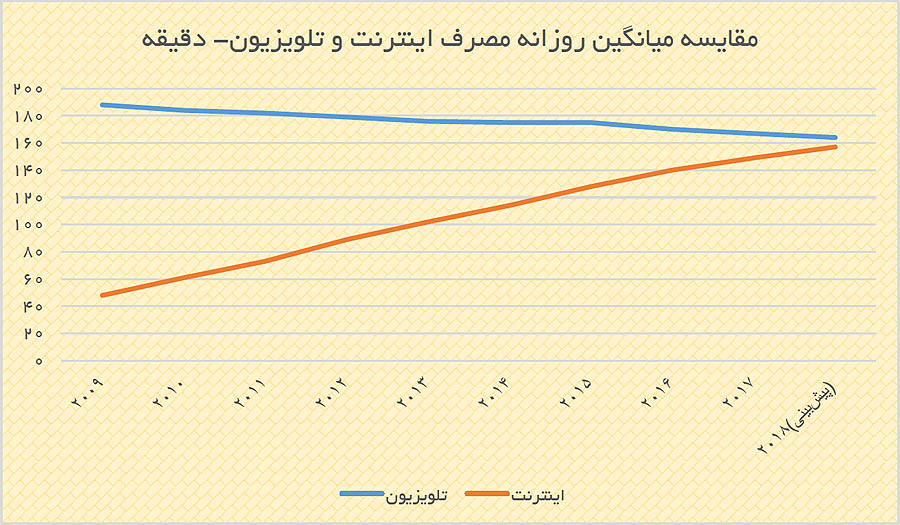 پایان سلطه تلویزیون؟ پایان سلطه تلویزیون؟