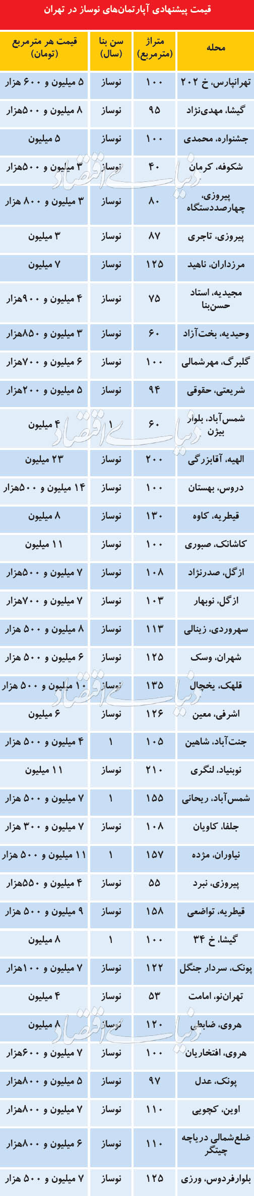 نوسازهای گران در بازار مسکن تابستان نوسازهای گران در بازار مسکن تابستان