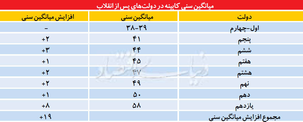 روند پیری کابینه در ایران