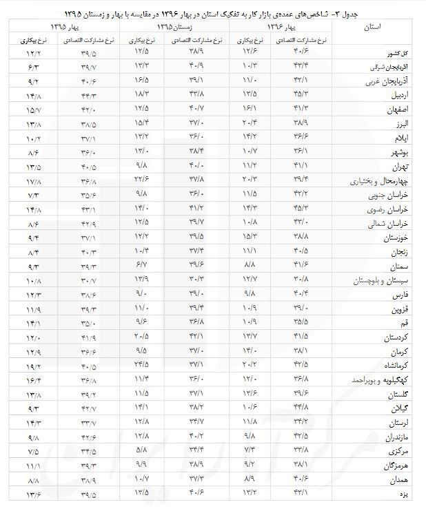 بیکارترین استانهای کشور بیکارترین استانهای کشور