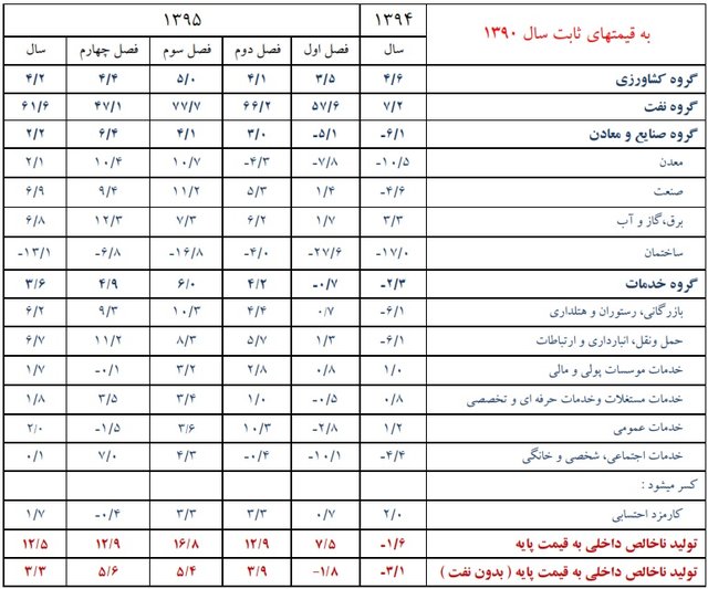 رشد اقتصادی ۱۲.۵ درصد شد