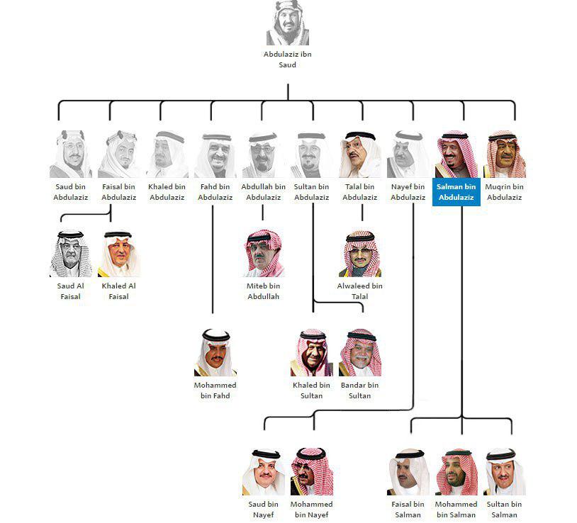 موقعیت محمد بن سلمان در پادشاهی سعودی موقعیت محمد بن سلمان در پادشاهی سعودی