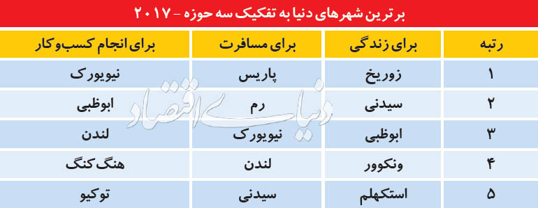 10 شهر پرطرفدار در جهان