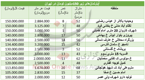 آپارتمانهای ۱۵۰ میلیون تومانی در تهران آپارتمانهای ۱۵۰ میلیون تومانی در تهران