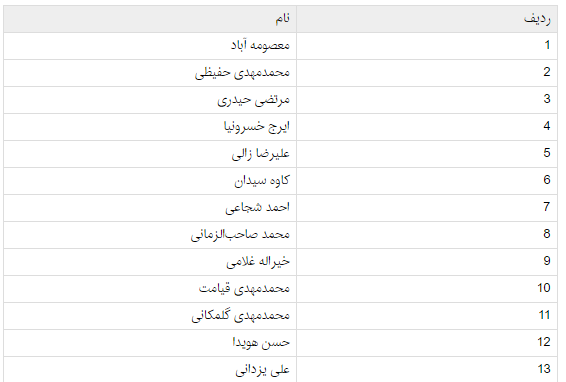 سهم جریانهای اصلی در انتخابات نظام پزشکی سهم جریانهای اصلی در انتخابات نظام پزشکی