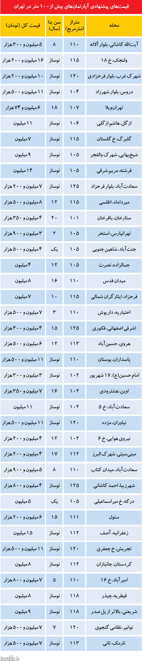 قیمت آپارتمان‌های بیش از 100 متر در تهران