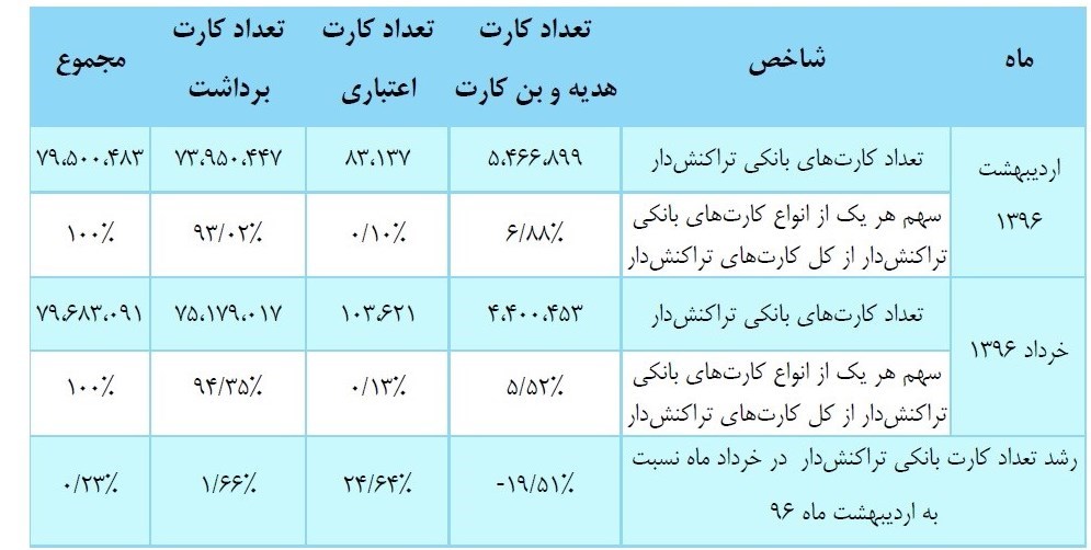 هر ایرانی چند کارت بانکی دارد؟ هر ایرانی چند کارت بانکی دارد؟