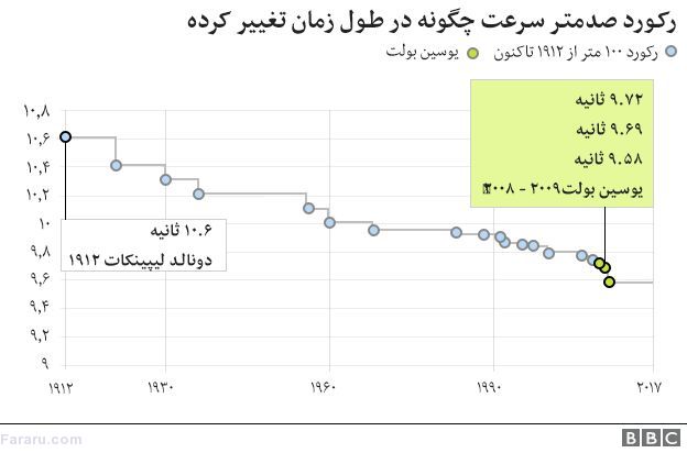 یوسین بولت در ۱۰ پرده
